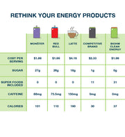 Super Greens Clean Energy Product Chart